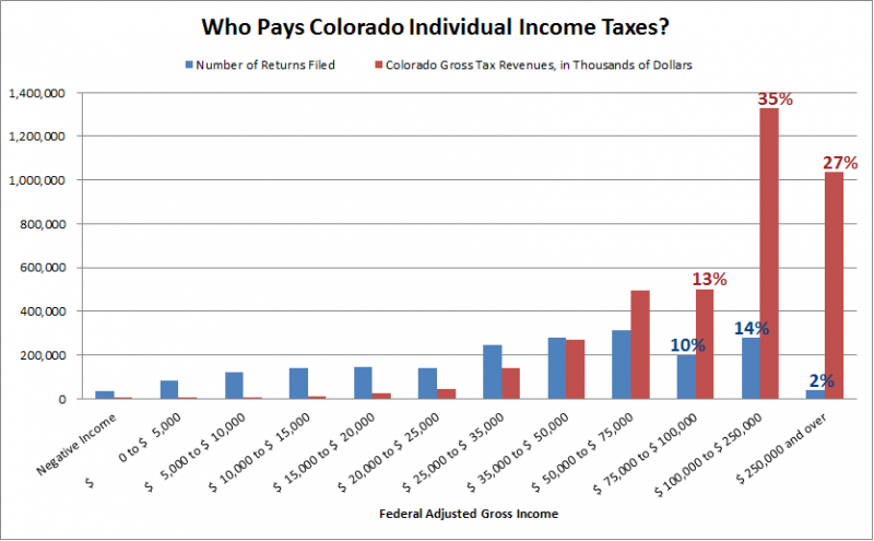 File:ColoradoIncomeTaxes1.png