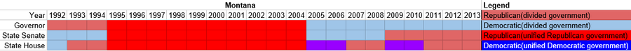 Partisan composition of Montana state government(1992-2013).PNG