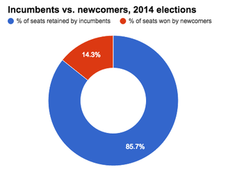 SBE breakdown of incumbents and challengers elected in AK in 2014.png