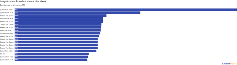 File:Longest vacancies 4.6.18.png
