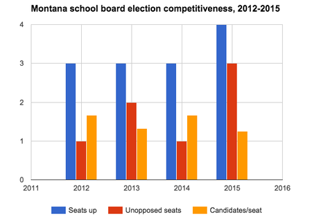 Montana school board competitiveness, 2012-2014.png