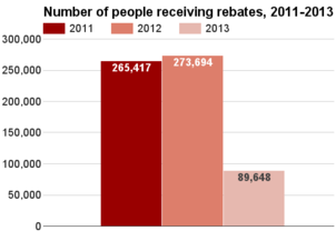 Oklahoma number receiving rebates 2011-2013.png