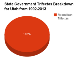 Utah government pie chart 1992-2013.png