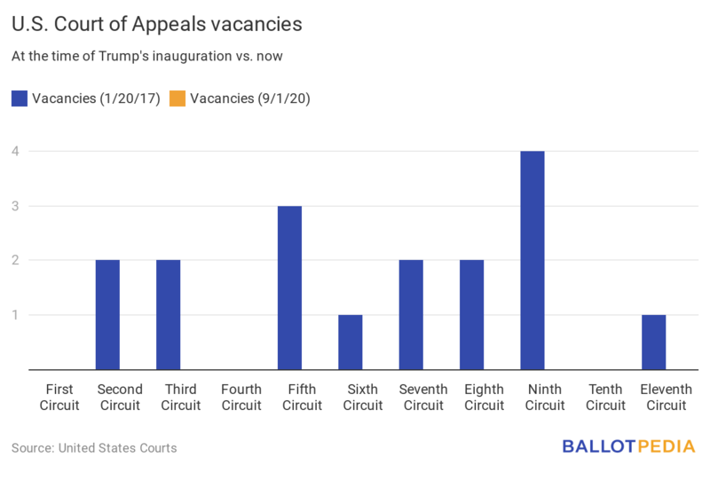 File:09012020-u-s-court-of-appeals-vacancies.png