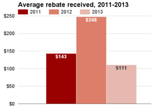 Alabama average rebate 2011-2013.png