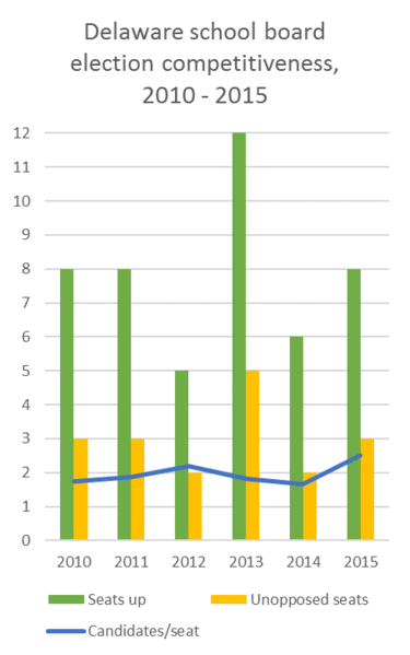 File:DE school board election competativeness graph 2010-2015.PNG