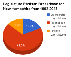 New Hampshire legislature pie chart 1992-2013.png
