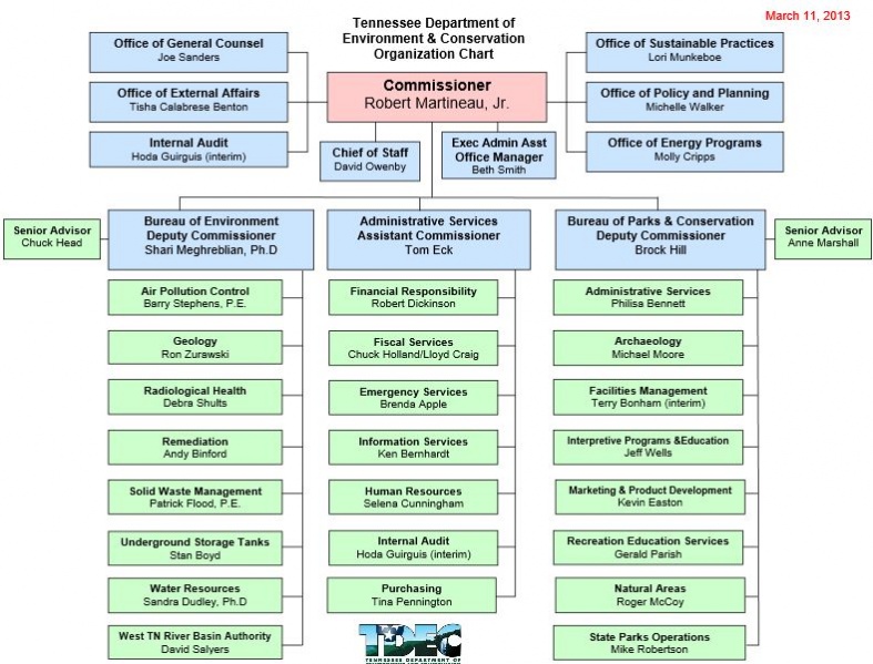 File:TN NR org chart.JPG