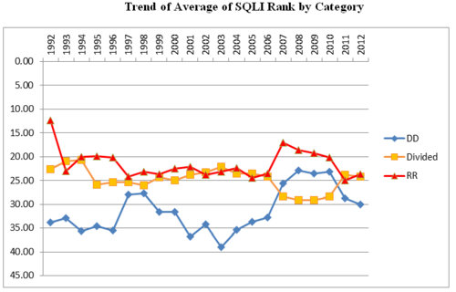 Trend of Average of SQLI Rank by Category.PNG