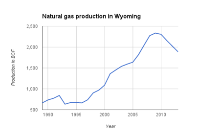 Natural gas production in Wyoming.png