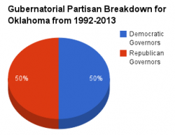 Oklahoma gubernatorial pie chart 1992-2013.png