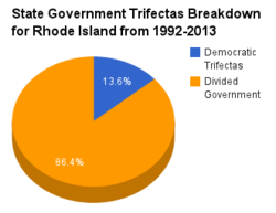 Rhode Island government pie chart 1992-2013.png