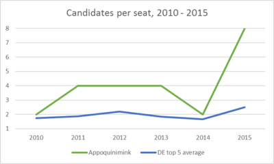 Appoquinimink candidates per seat 2010 to 2015.png