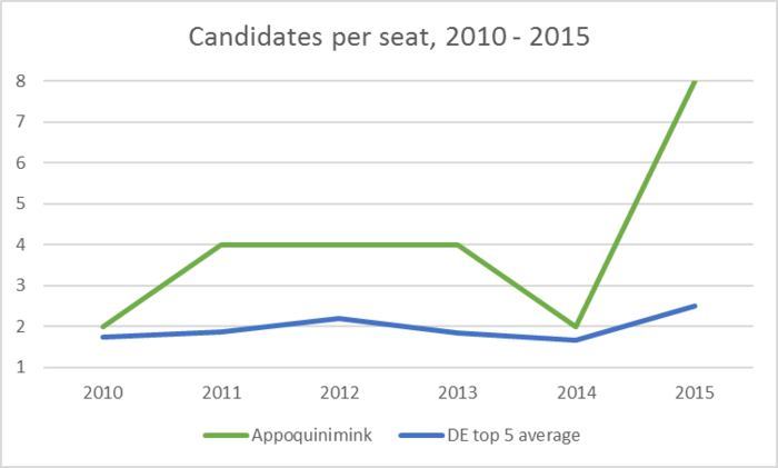 Appoquinimink candidates per seat 2010 to 2015.png