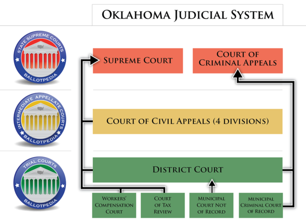 Oklahoma Supreme Court Ballotpedia