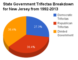 New Jersey government pie chart 1992-2013.png