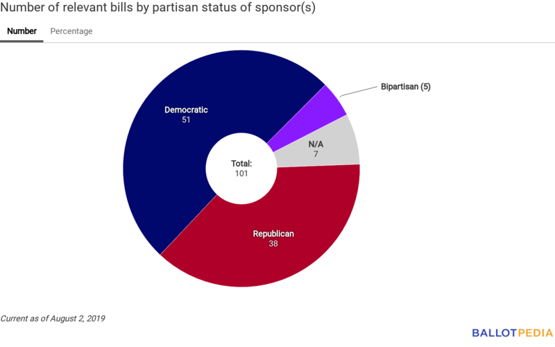 Union Station partisan chart August 2, 2019.png
