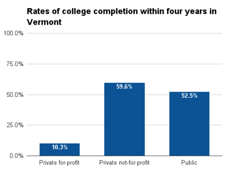 Vermont four year college completion.png