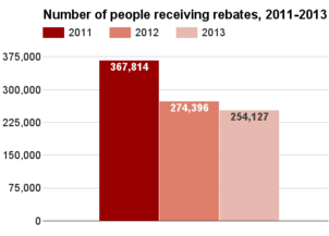 Indiana number receiving rebates 2011-2013.png