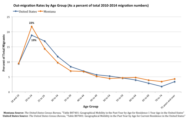 Out-migration Rates by Age Group (As a percent of total 2010-2014 migration numbers).png