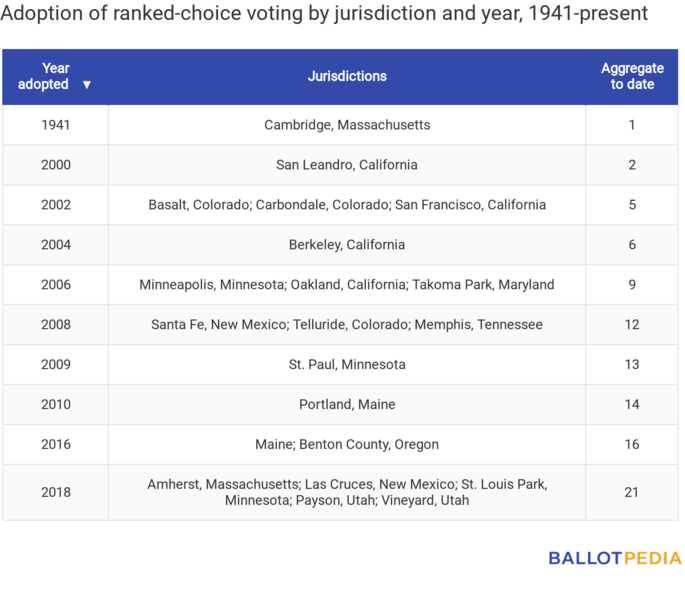 File:RCV table.png