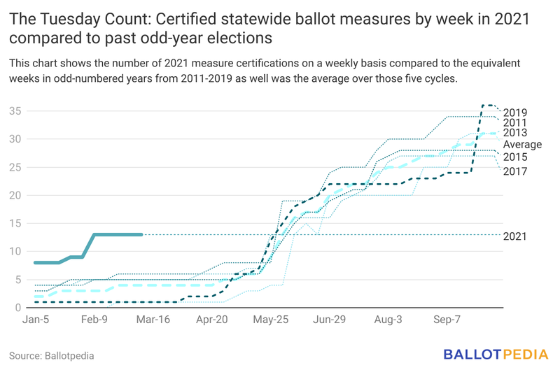 File:Ballot measures March 12 2021.png
