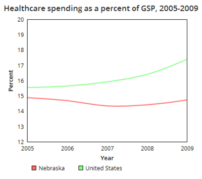Nebraska healthcare spending GSP.png