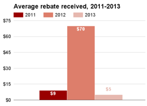 South Dakota average rebate 2011-2013.png