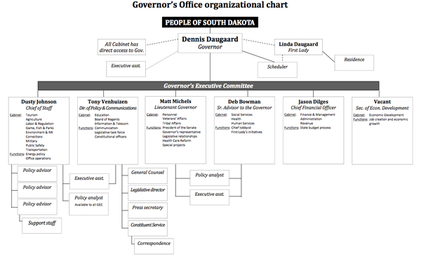 South Dakota exec org chart.png