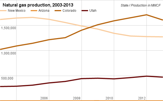 Natural gas production comparison New Mexico.png