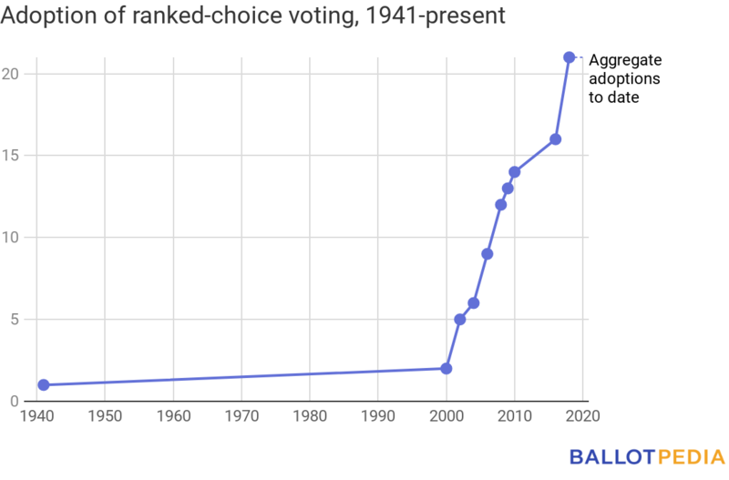 File:RCV line graph.png