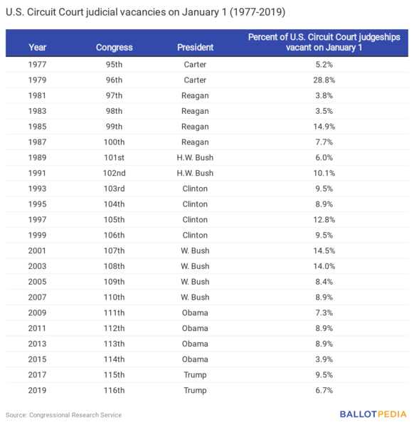 File:1boHs-u-s-circuit-court-judicial-vacancies-on-january-1-1977-2019-.png