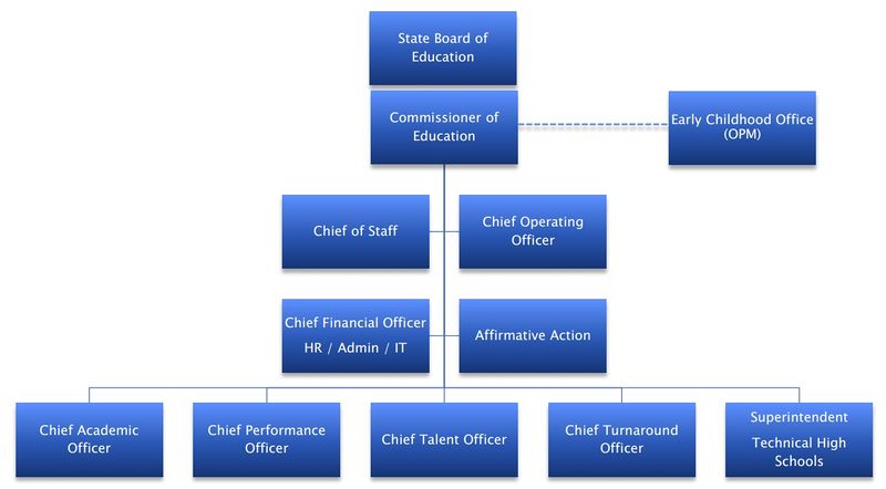 Connecticut Department of Education org chart.jpg