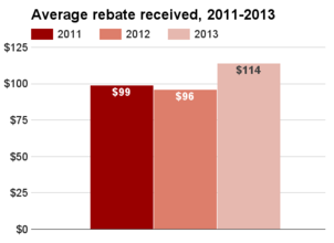 Texas average rebate 2011-2013.png