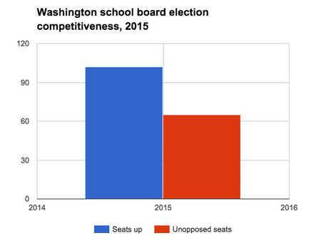 Washington school board election competitiveness, 2015.png