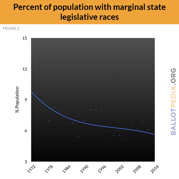 F2 Pop. % with marginal legislative races.png