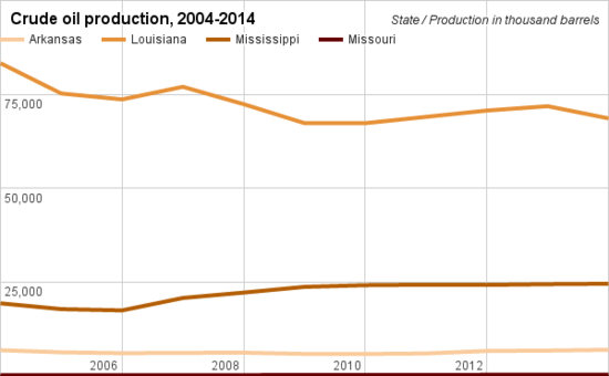 Crude oil production comparison Arkansas.png