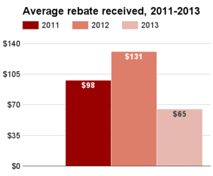 Florida average rebate 2011-2013.png