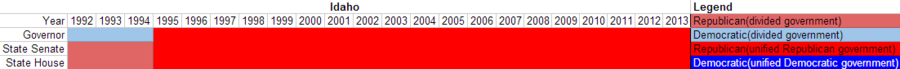Partisan composition of Idaho state government(1992-2013).PNG