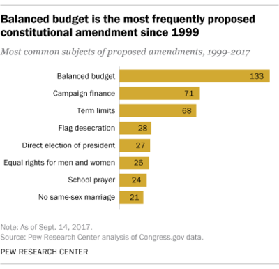 Pew, proposed constitutional amendments.png