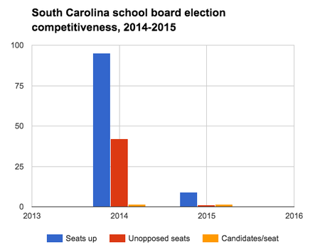 South Carolina school board election competitiveness, 2014-2015.png