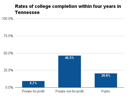 Tennessee four year college completion.png