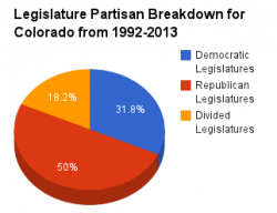 Colorado legislature pie chart 1992-2013.png