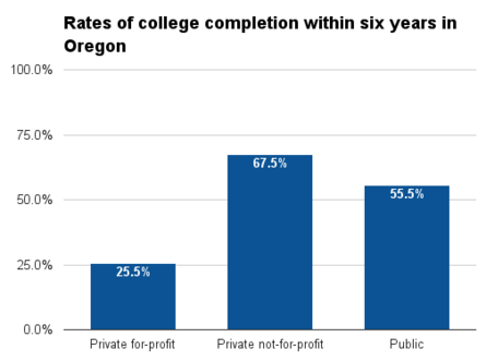 Oregon six year college completion.png