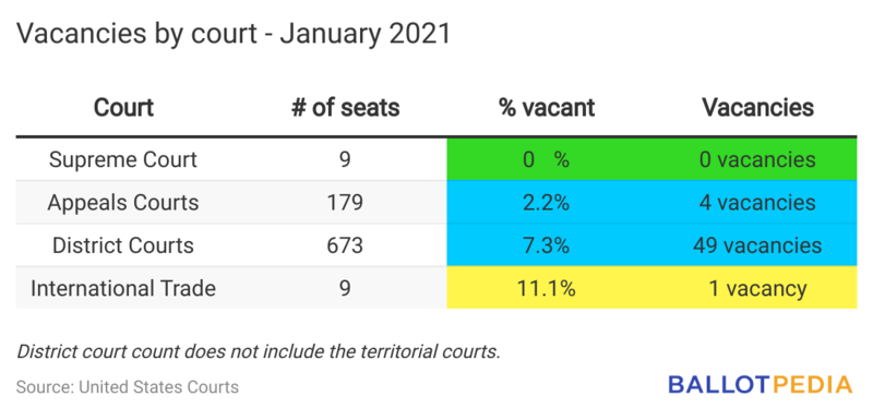 File:V79NN-vacancies-by-court-january-2021(1).png