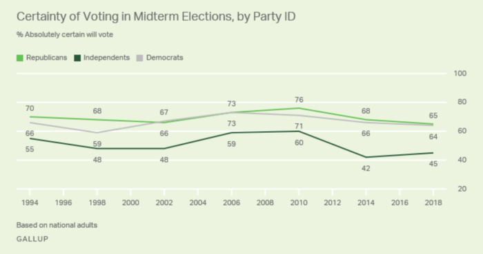 Gallup, certainty of voting by party.png