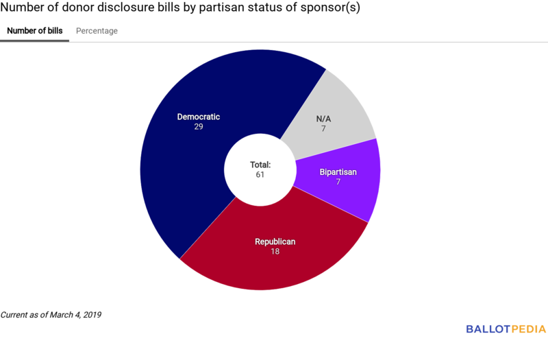 Disclosure Digest partisan chart March 4, 2019.png
