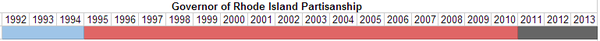 Governor of Rhode Island Partisanship.PNG
