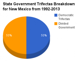 New Mexico government pie chart 1992-2013.png