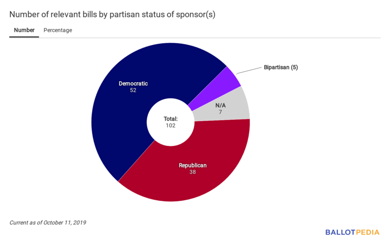 Union Station partisan chart October 11, 2019.png